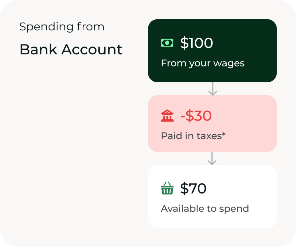 Spending from Bank Account / $100 From your wages / -$30 Paid in taxes* / $70 Available to spend