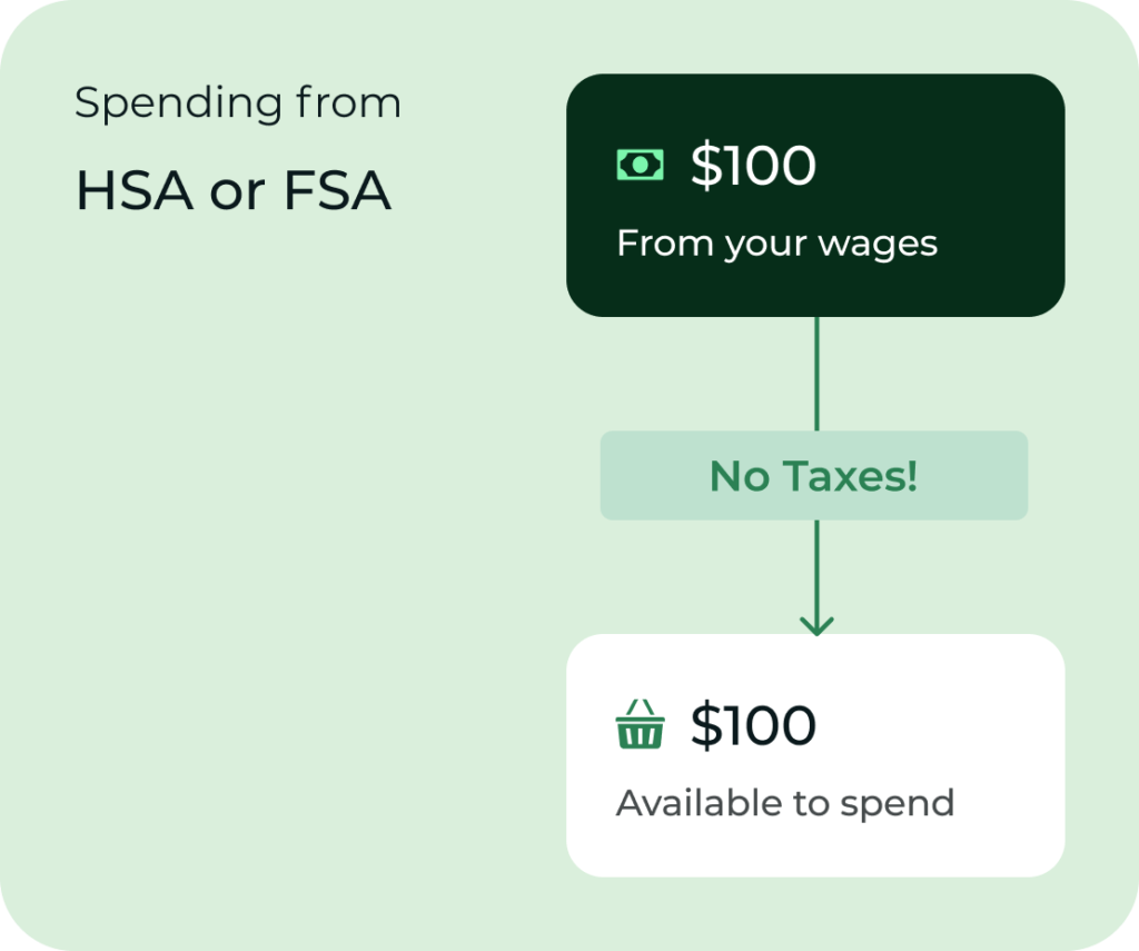 Spending from HSA or FSA / $100 From your wages / No Taxes! / $100 Available to spend